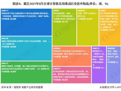 2021年全球計算機系統集成行業技術全景圖譜 專利申請、競爭格局與價值分析