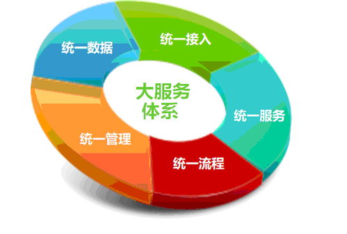 新形勢下客戶服務體系建設的新思考 數據處理服務的核心角色