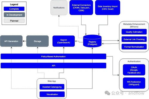 7個流行的開源數據治理工具 賦能現代數據處理服務